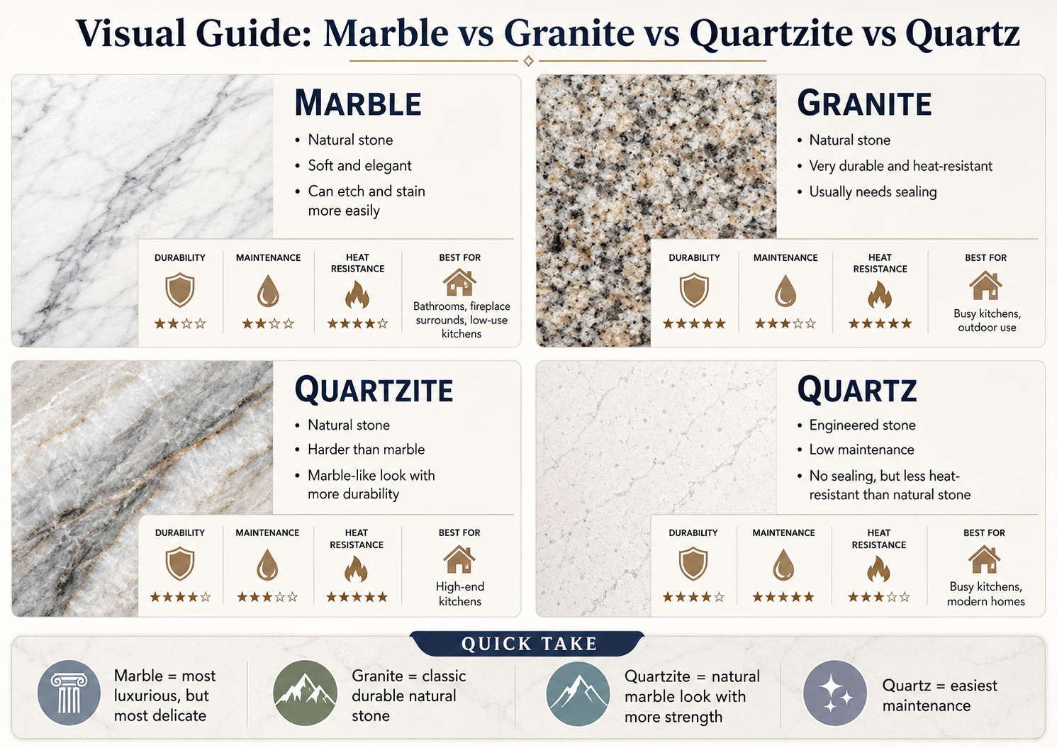 Visual comparison guide for marble, granite, quartzite, and quartz countertop materials.